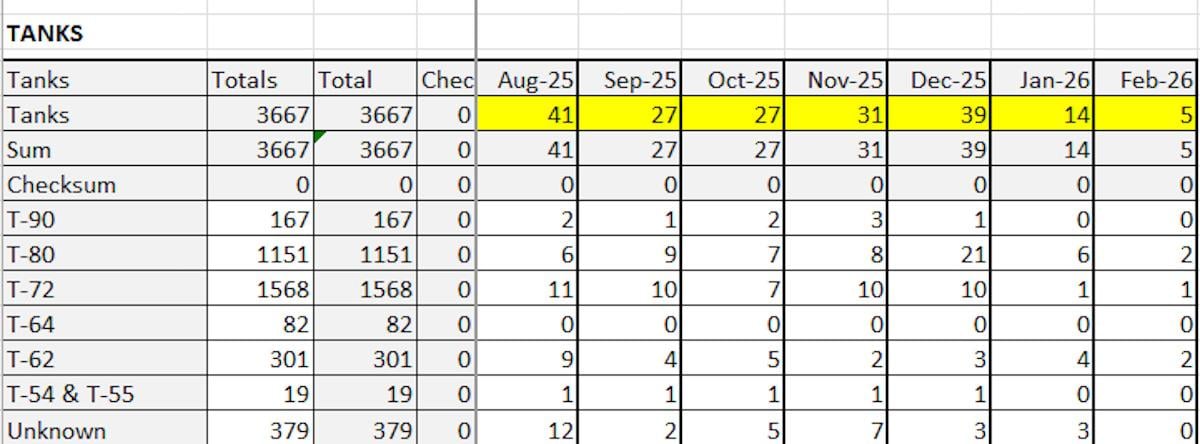 Ушла эпоха: Россия практически перестала терять танки на фронте, – OSINT